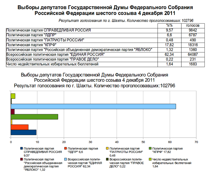 Выборы в государственную думу 2025. Итоги выборов в думу 2011. результаты выборов в госдуму. выборы в госдуму 2011 результаты. выборы государственной думы 2011 год итоги.