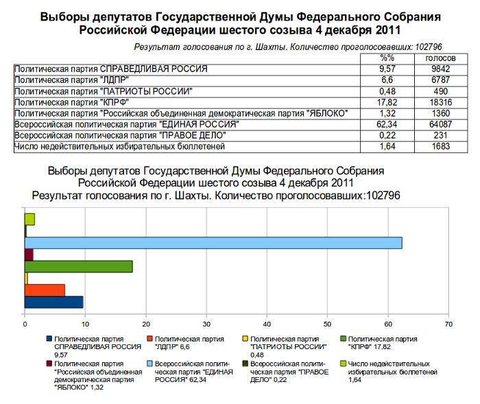 Выборы в думу 2000