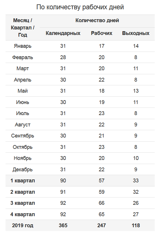 График 4 2 сколько дней в месяце. Число рабочих дней в году. Количество рабочих дней. Кол-во дней в году. Кол-во рабочих дней в месяце.